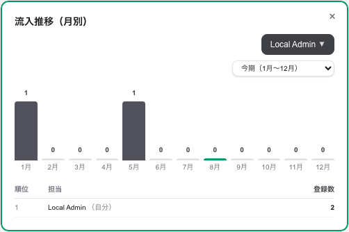 編集モードのウィジェット。縁取りが付き、右上に削除用の×が表示されている