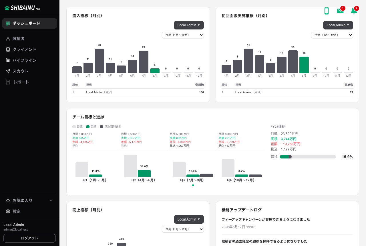 ダッシュボードの画面。ウィジェットが並んでいる
