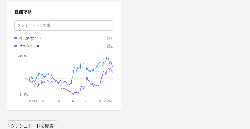 株価変動ウィジェット。クライアントを検索する欄と、2 社の株価を重ねた折れ線グラフ