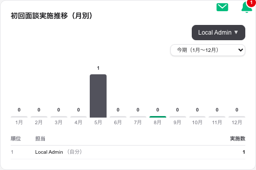 初回面談実施推移ウィジェット。月別の棒グラフと、担当者別の実施数ランキングが表示されている