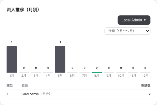 流入推移ウィジェット。月別の棒グラフと、担当者別の登録数ランキングが表示されている