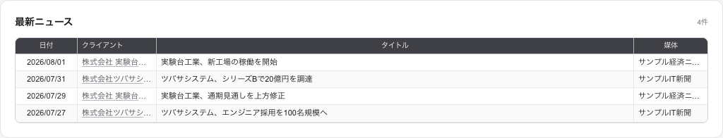最新ニュースウィジェット。日付・クライアント・タイトル・媒体の表で記事が一覧表示されている