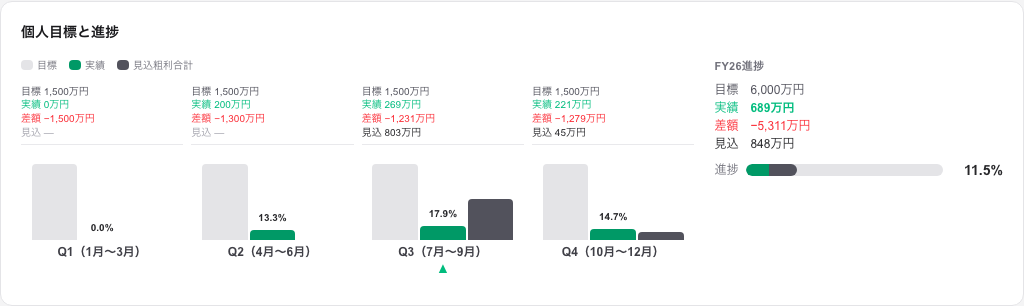 個人目標と進捗ウィジェット。四半期ごとの目標・実績の棒グラフと、右側に年間の進捗サマリが表示されている