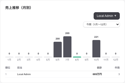 売上推移ウィジェット。月別の棒グラフと、担当者別の売上ランキングが表示されている