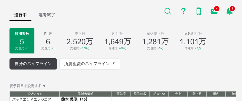 一覧上部のサマリ。候補者数・PL数・売上計・粗利計・見込売上計・見込粗利計の 6 つが並び、それぞれの下に先週比が出ている