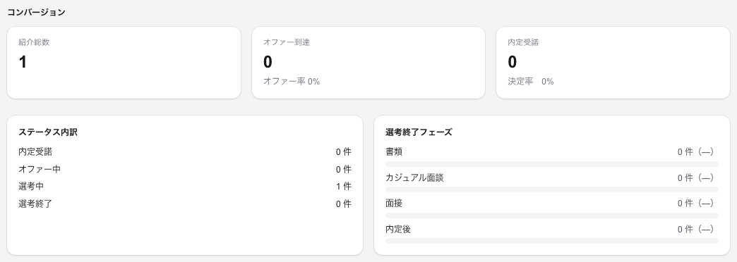 コンバージョン。紹介からオファー到達までの件数と率が並ぶ