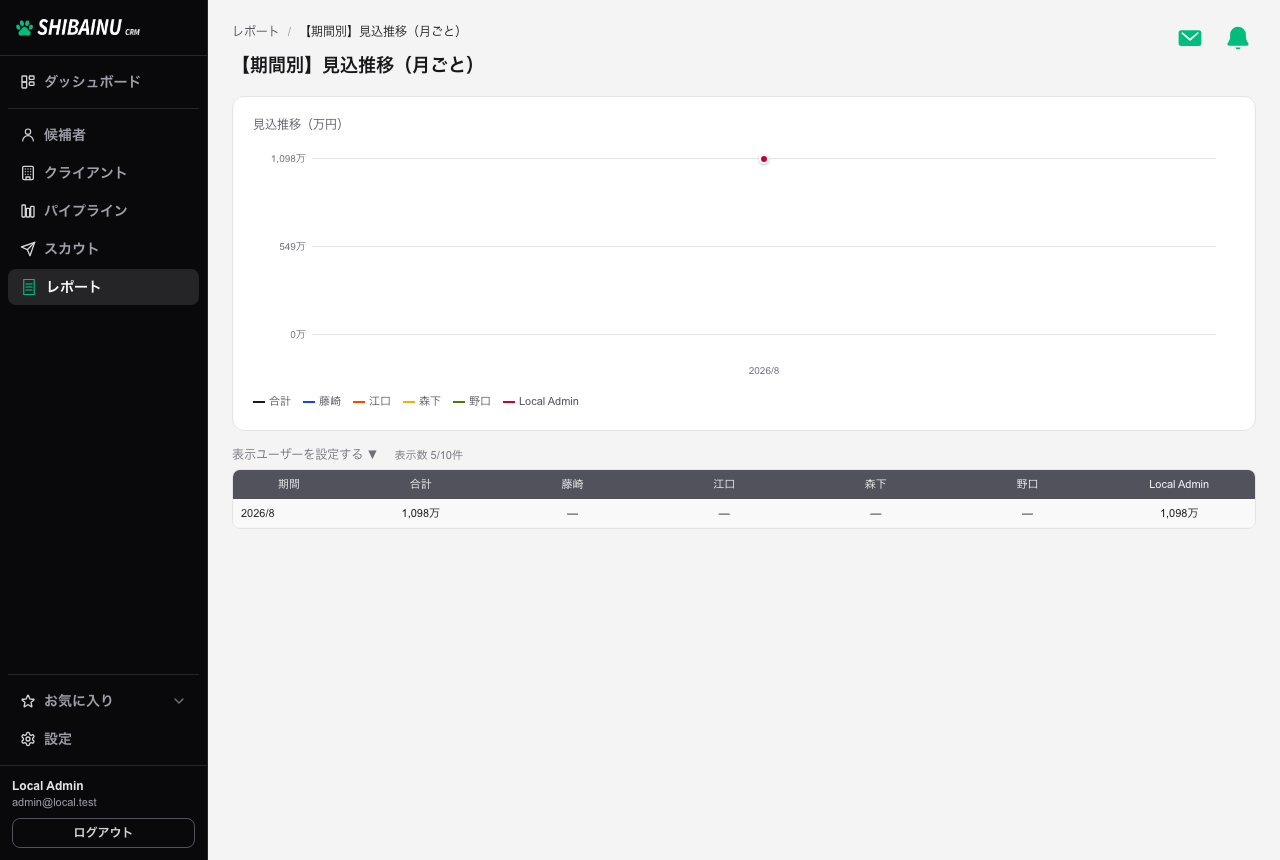 期間別の見込推移。折れ線グラフと期間×担当者の表が表示される