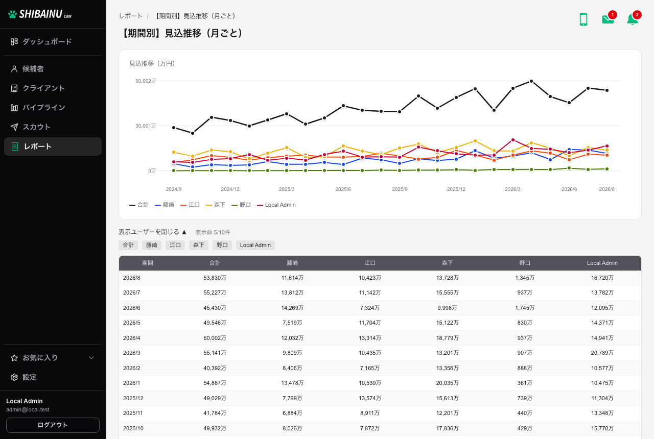 表示ユーザーを設定するを開いたところ。合計とメンバー名がボタンで並ぶ