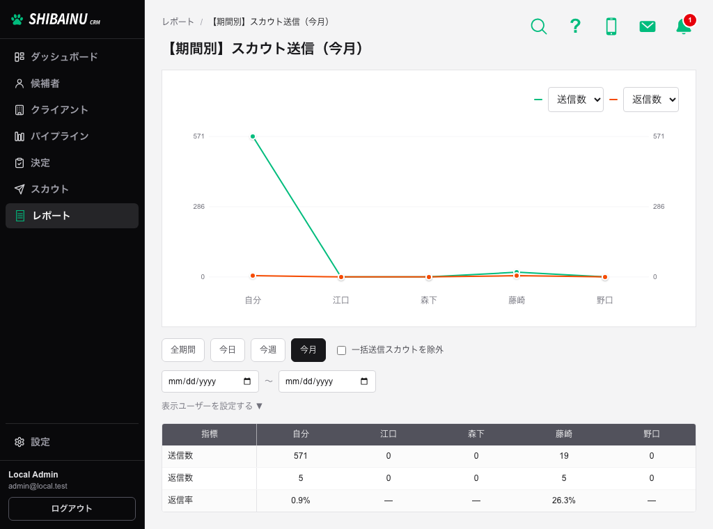 【期間別】スカウト送信（今月）。折れ線グラフの下に期間の切り替えと、担当者を列にした表が並ぶ