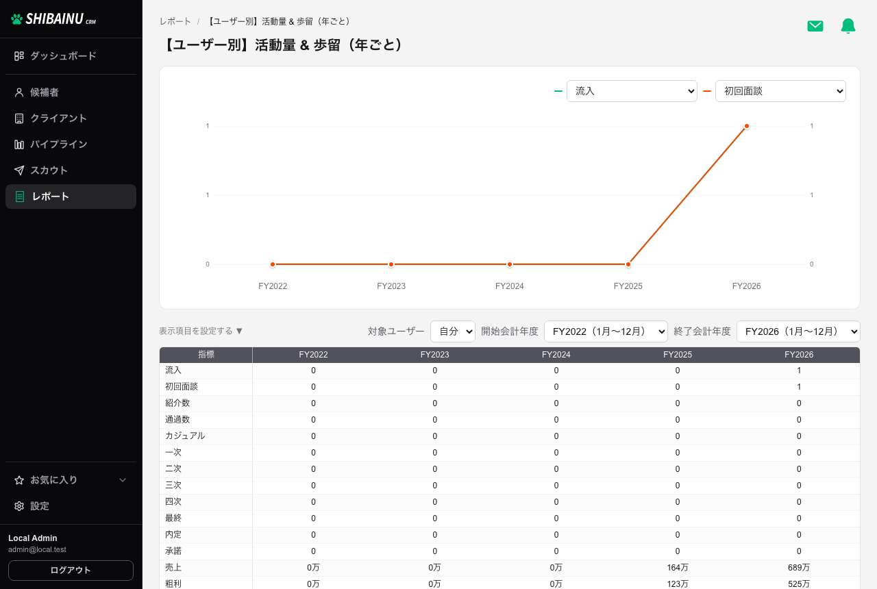 ユーザー別の活動量&歩留。列が期間になった表が表示される