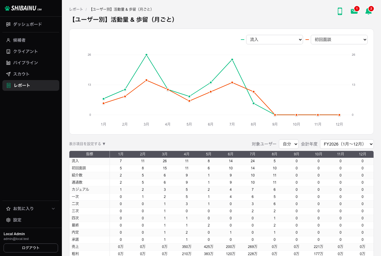月ごとで開いたところ。列が月になる