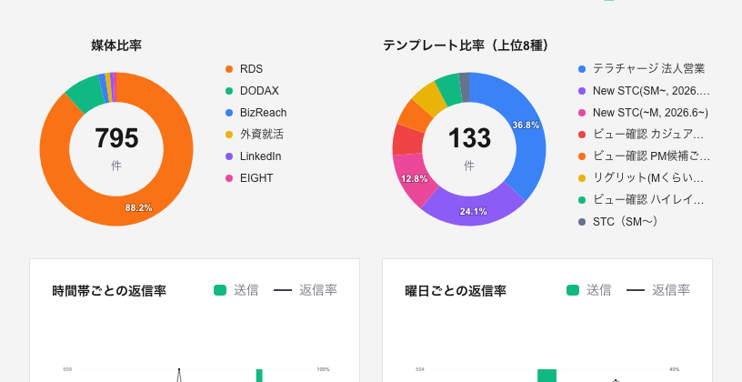 媒体比率とテンプレート比率のドーナツグラフ。下に時間帯ごと・曜日ごとの返信率が並ぶ